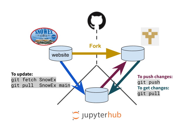 git-fork-clone-update